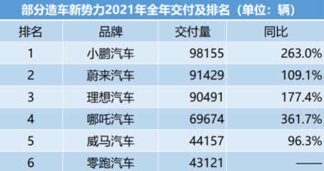 進擊的哪吒汽車,要進第一梯隊?